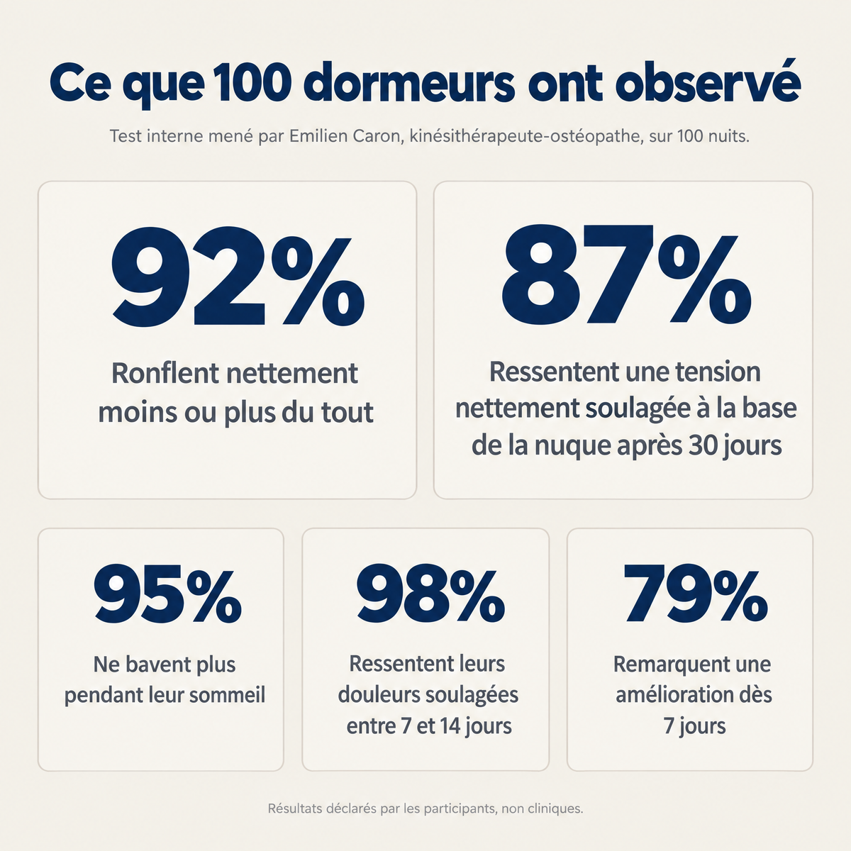 Résultats du test interne mené sur 100 dormeurs